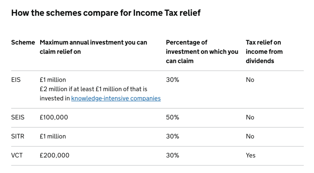 Table Income Tax Relief EIS/SEIS
