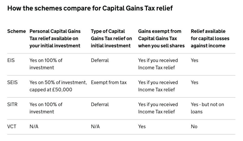 Table Capital Gains Tax Relief